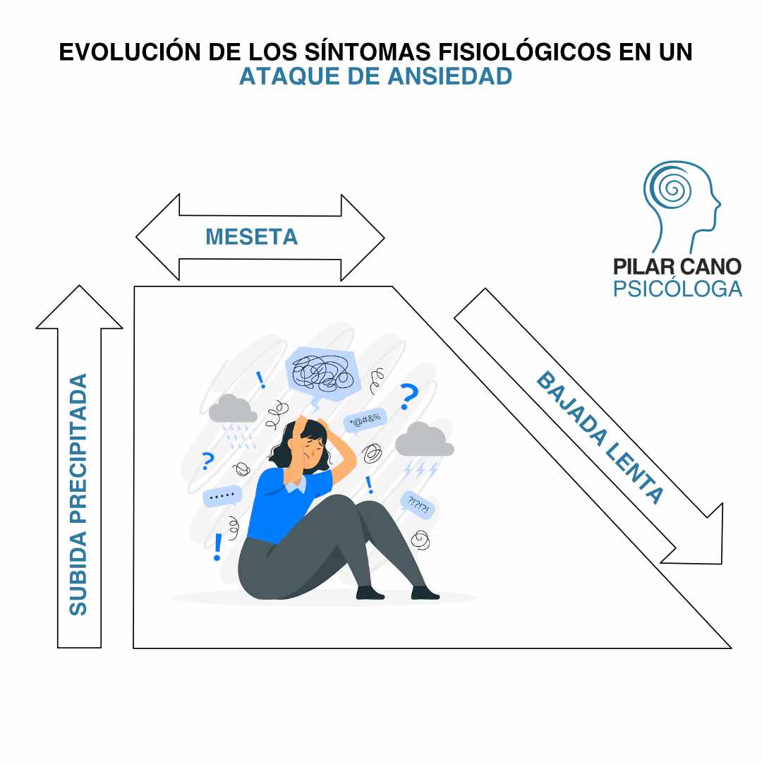 Evolución de la ansiedad - Pilar Cano Psicóloga